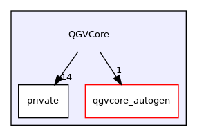 QGVCore