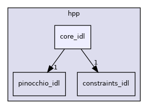 idl/hpp/core_idl