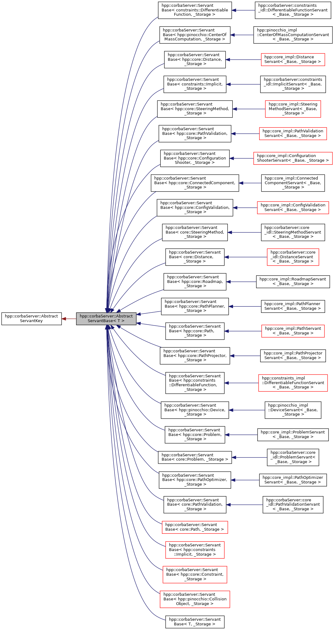 hpp-corbaserver: hpp::corbaServer::AbstractServantBase Class Template ...
