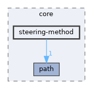 include/hpp/core/steering-method