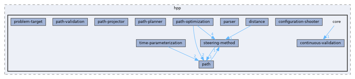 include/hpp/core