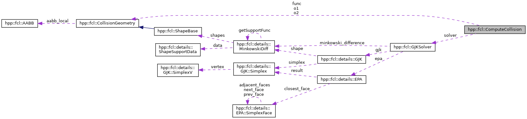 Collaboration graph