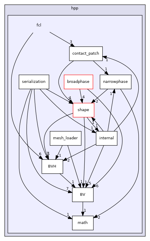 include/hpp/fcl