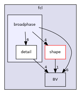 include/hpp/fcl/broadphase