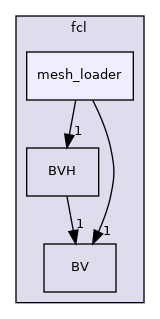 include/hpp/fcl/mesh_loader