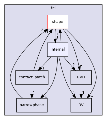 include/hpp/fcl/internal