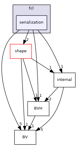 include/hpp/fcl/serialization