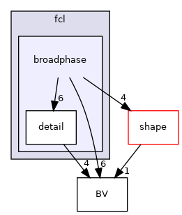 include/hpp/fcl/broadphase