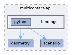 include/multicontact-api/bindings