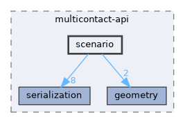 include/multicontact-api/scenario