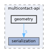 include/multicontact-api/geometry