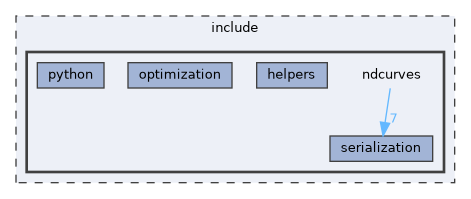 include/ndcurves