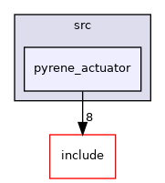 src/pyrene_actuator
