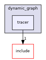 src/dynamic_graph/tracer
