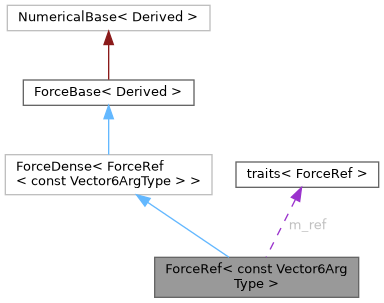pinocchio: ForceRef Class Template Reference