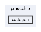 include/pinocchio/codegen