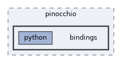 include/pinocchio/bindings