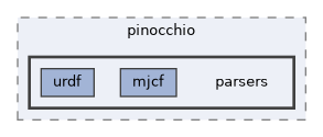include/pinocchio/parsers