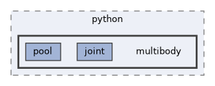include/pinocchio/bindings/python/multibody