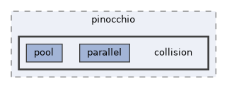 include/pinocchio/collision