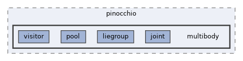 include/pinocchio/multibody
