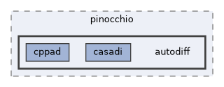 include/pinocchio/autodiff