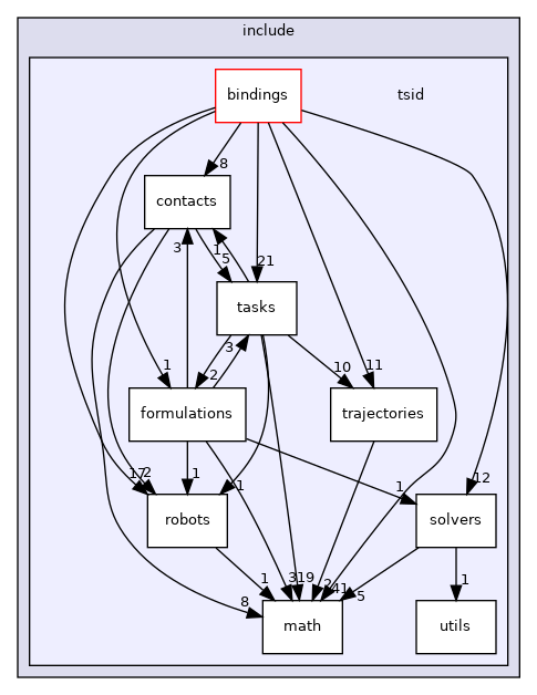 include/tsid