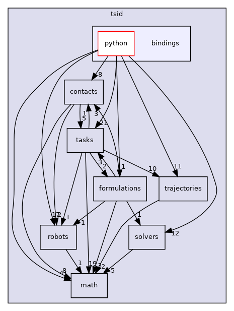 include/tsid/bindings