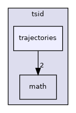include/tsid/trajectories
