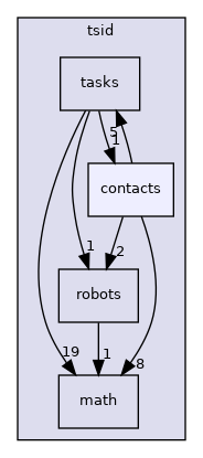include/tsid/contacts