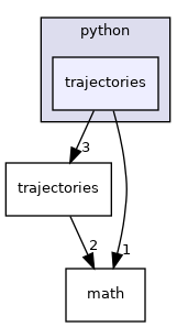 include/tsid/bindings/python/trajectories