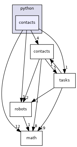 include/tsid/bindings/python/contacts