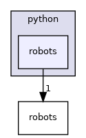 include/tsid/bindings/python/robots