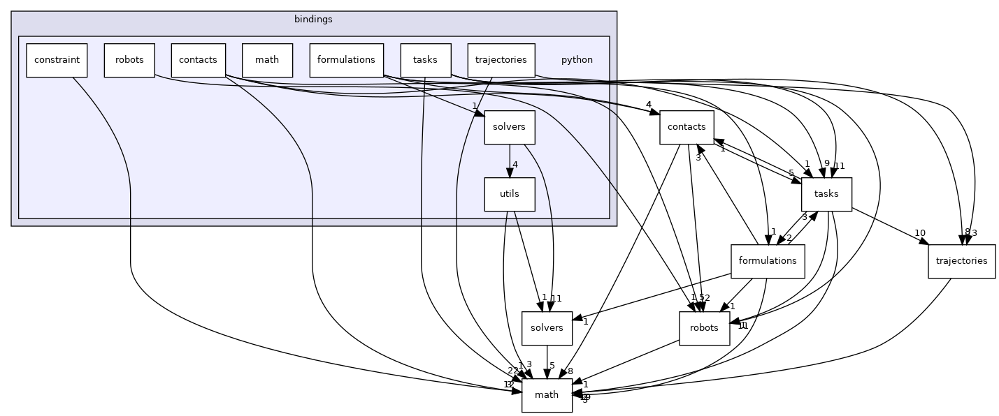 include/tsid/bindings/python