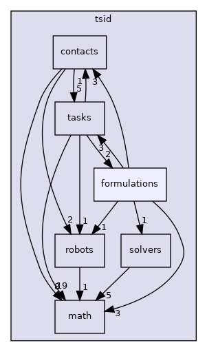 include/tsid/formulations