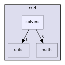 include/tsid/solvers