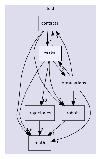 include/tsid/tasks