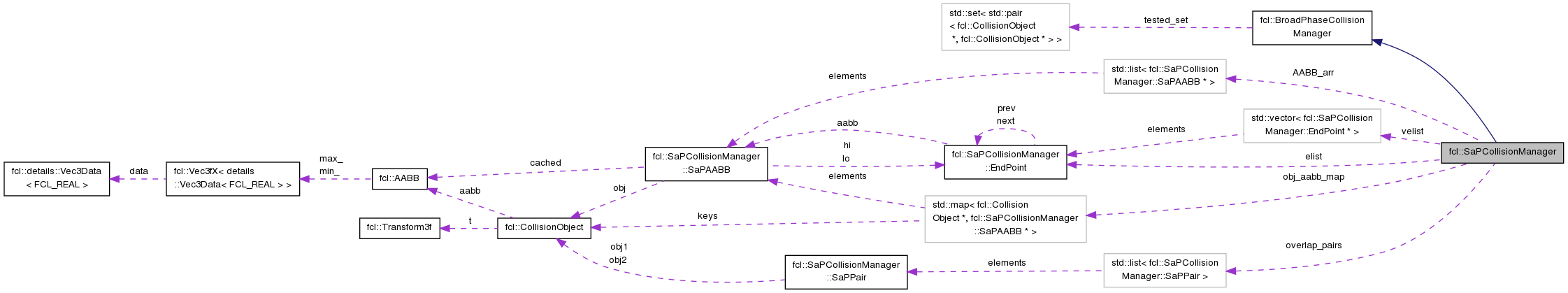 Collaboration graph